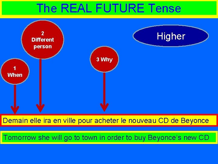 The REAL FUTURE Tense 2 Different person Higher 3 Why 1 When Demain elle