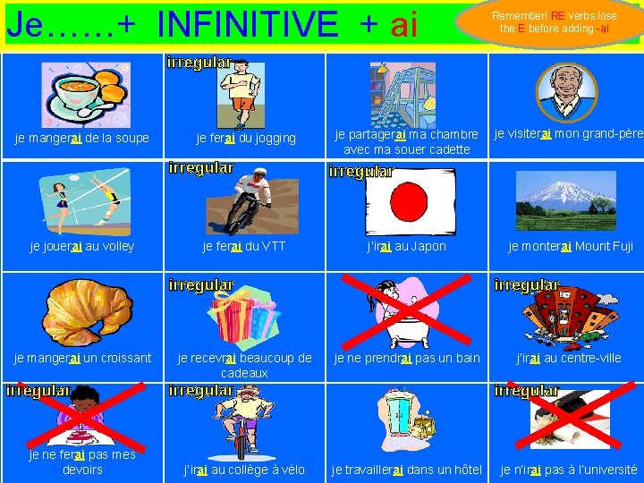 Je……+ INFINITIVE + ai Remember! RE verbs lose the E before adding -ai irregular