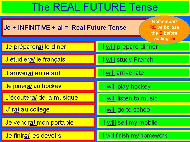 The REAL FUTURE Tense Je + INFINITIVE + ai = Real Future Tense Remember!