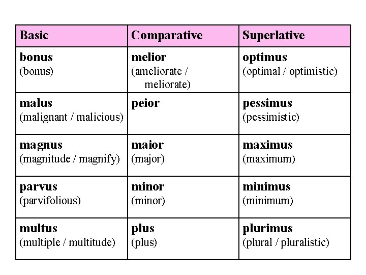 Basic Comparative Superlative bonus melior optimus (bonus) (ameliorate / meliorate) (optimal / optimistic) malus