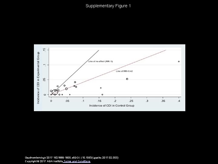 Supplementary Figure 1 Gastroenterology 2017 1521889 -1900. e 9 DOI: (10. 1053/j. gastro. 2017.