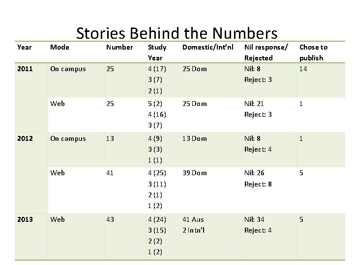 Stories Behind the Numbers Year Mode 2011 On campus 25 Web 2012 2013 Number