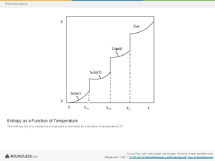 Thermodynamics Entropy as a Function of Temperature The entropy (S) of a substance (compound