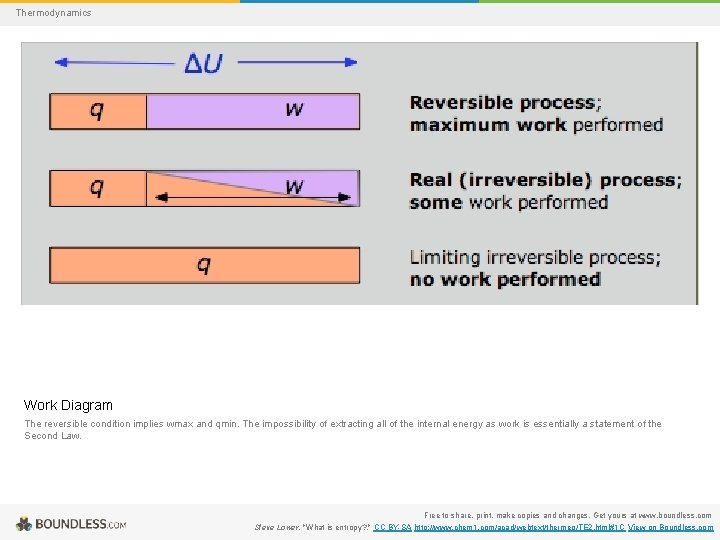 Thermodynamics Work Diagram The reversible condition implies wmax and qmin. The impossibility of extracting