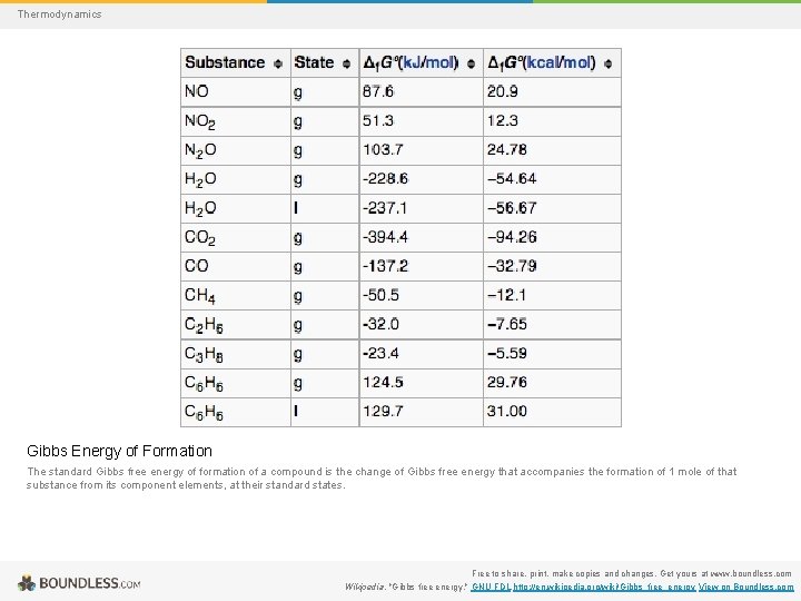 Thermodynamics Gibbs Energy of Formation The standard Gibbs free energy of formation of a