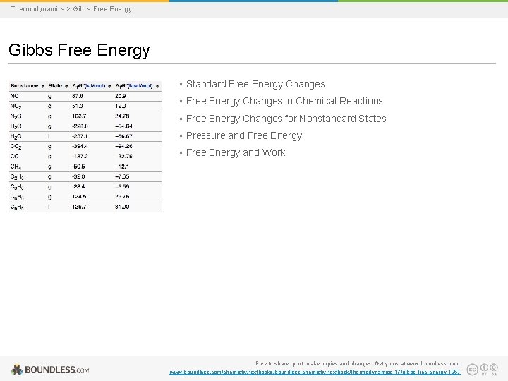 Thermodynamics > Gibbs Free Energy • Standard Free Energy Changes • Free Energy Changes