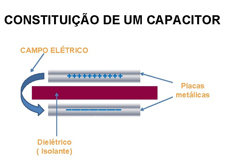 CONSTITUIÇÃO DE UM CAPACITOR CAMPO ELÉTRICO ++++++ Placas metálicas ---------- Dielétrico ( Isolante) 