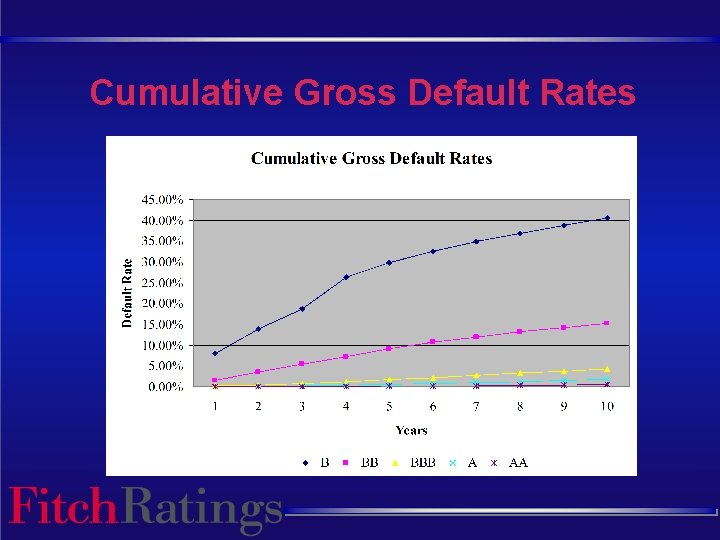 Cumulative Gross Default Rates 
