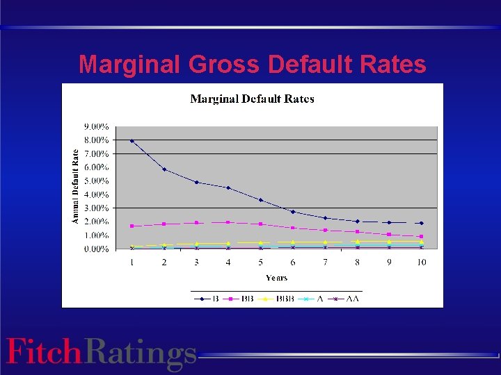 Marginal Gross Default Rates 