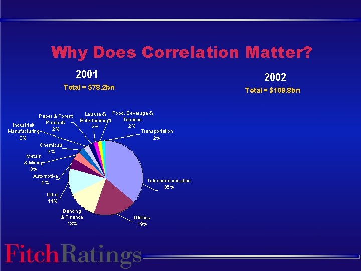 Why Does Correlation Matter? 2001 2002 Total = $78. 2 bn Paper & Forest
