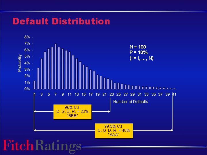 Default Distribution N = 100 P = 10% (i = I, …, N) Number