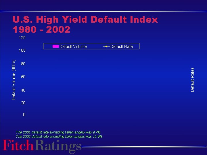 U. S. High Yield Default Index 1980 - 2002 120 Default Rate 80 60