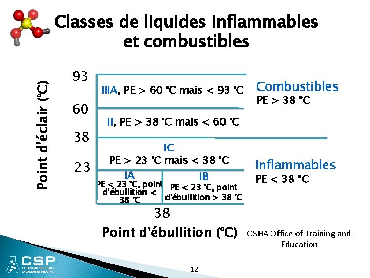 Point d'éclair (°C) Classes de liquides inflammables et combustibles 93 60 38 23 IIIA,