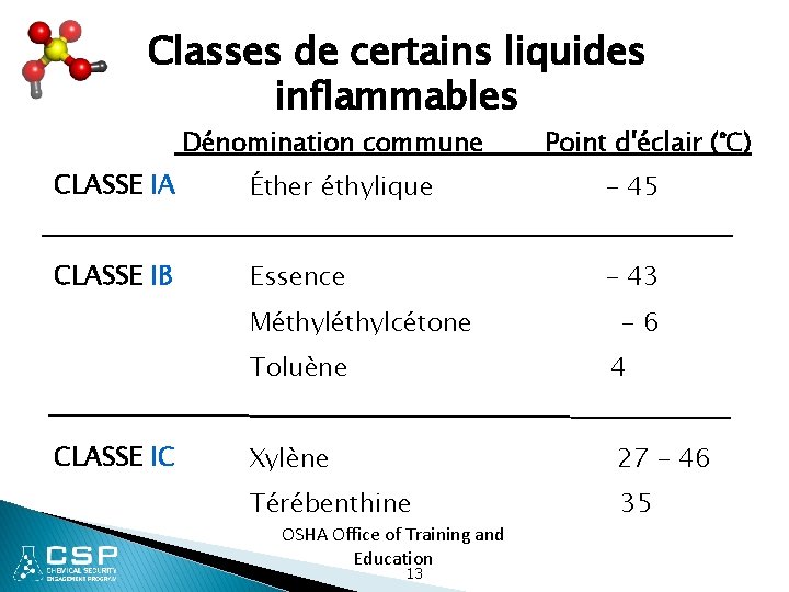 Classes de certains liquides inflammables Dénomination commune Point d'éclair (°C) CLASSE IA Éther éthylique