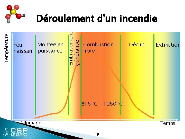 Feu naissan t Montée en puissance Embrasement généralisé Température Déroulement d'un incendie Combustion libre