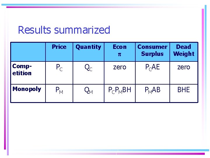 Results summarized Price Quantity Econ Consumer Surplus Dead Weight Competition PC QC zero PCAE