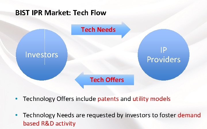 BIST IPR Market: Tech Flow Tech Needs IP Providers Investors Tech Offers • Technology