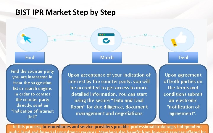 BIST IPR Market Step by Step Find the counter party you are interested in