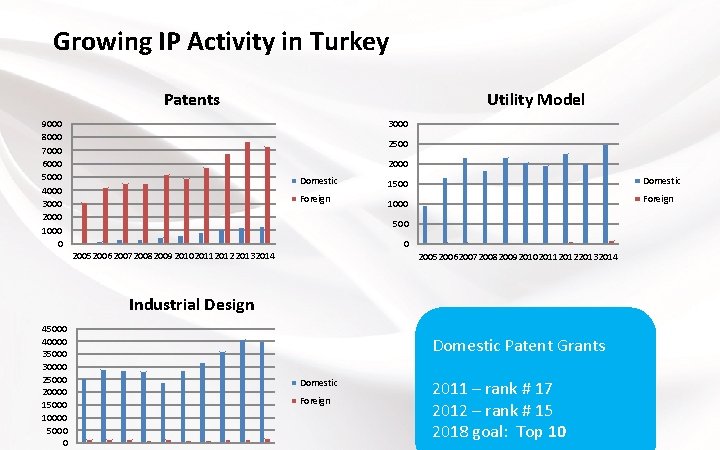 Growing IP Activity in Turkey Patents 9000 8000 7000 6000 5000 4000 3000 2000