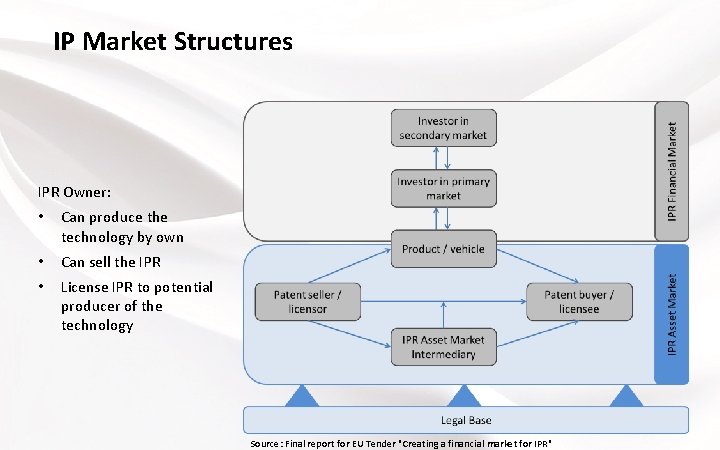 IP Market Structures IPR Owner: • Can produce the technology by own • Can