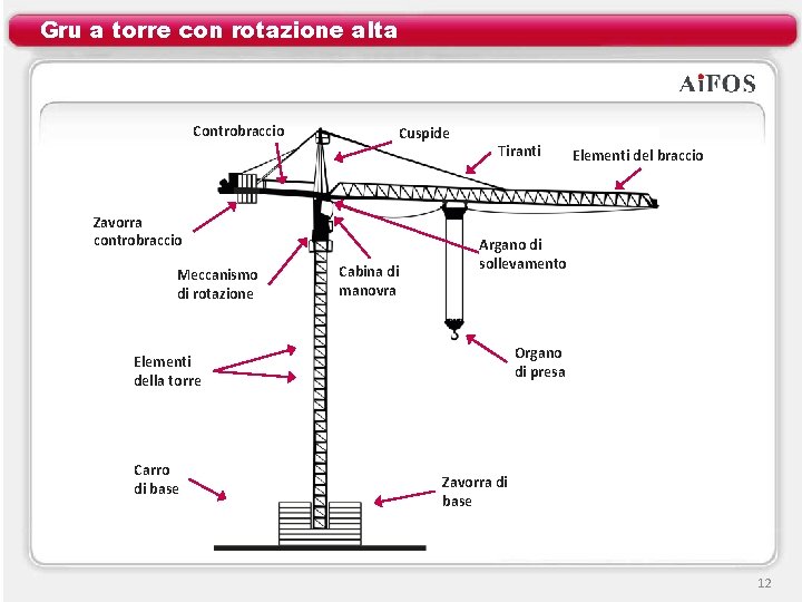 Gru a torre con rotazione alta Controbraccio Cuspide Zavorra controbraccio Meccanismo di rotazione Cabina