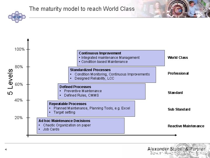 The maturity model to reach World Class 5 Levels 100% 80% 60% 40% 20%