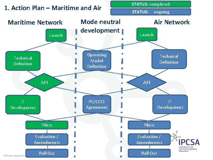 1. Action Plan – Maritime and Air Maritime Network Launch Mode neutral development STATUS: