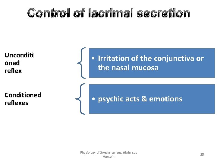 Control of lacrimal secretion Unconditi oned reflex • Irritation of the conjunctiva or the