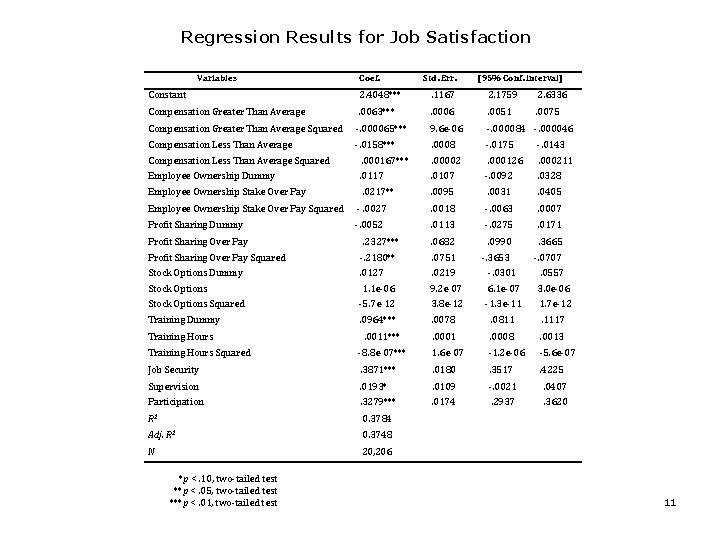 Regression Results for Job Satisfaction Variables Coef. Std. Err. [95% Conf. Interval] Constant 2.