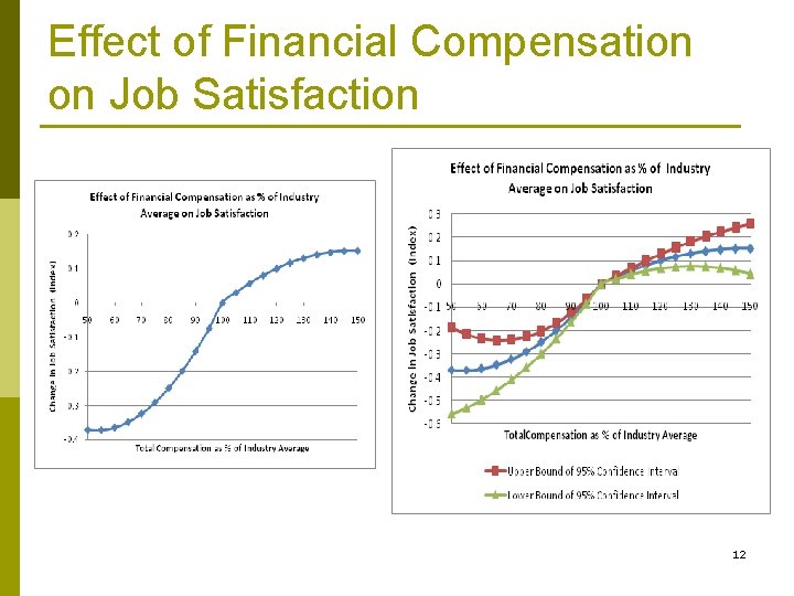 Effect of Financial Compensation on Job Satisfaction 12 