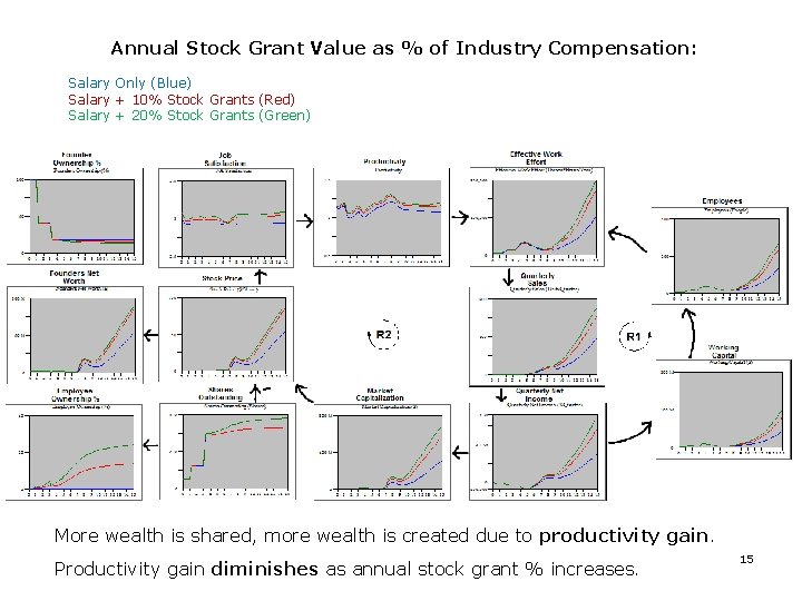 Annual Stock Grant Value as % of Industry Compensation: Salary Only (Blue) Salary +