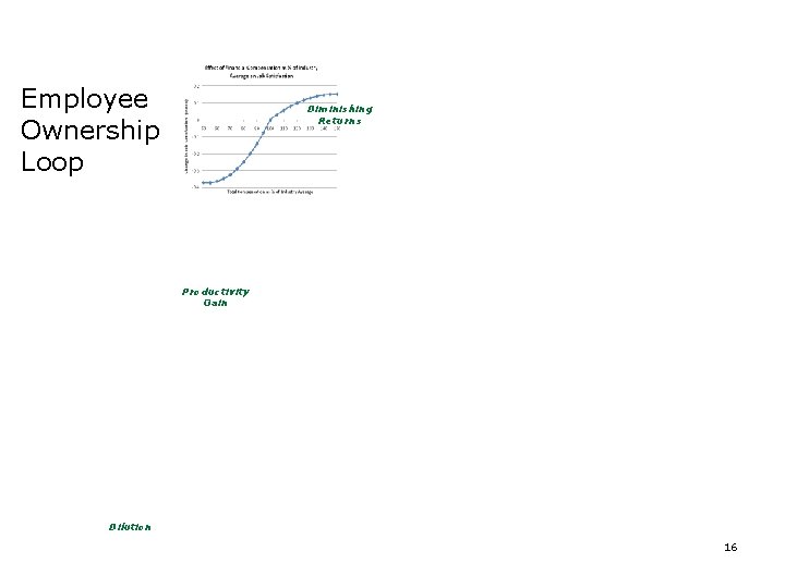 Employee Ownership Loop Diminishing Returns Productivity Gain Dilution 16 