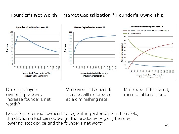 Founder’s Net Worth = Market Capitalization * Founder’s Ownership Does employee ownership always increase