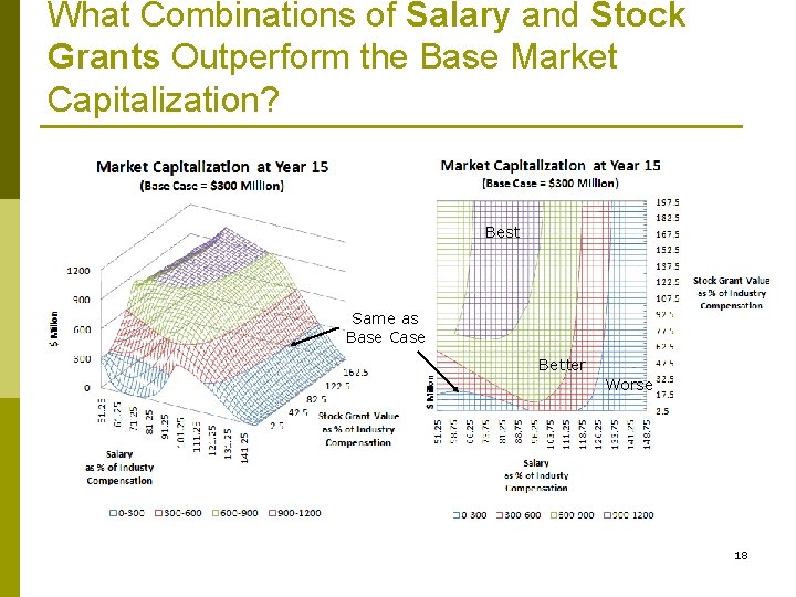 What Combinations of Salary and Stock Grants Outperform the Base Market Capitalization? Best Same