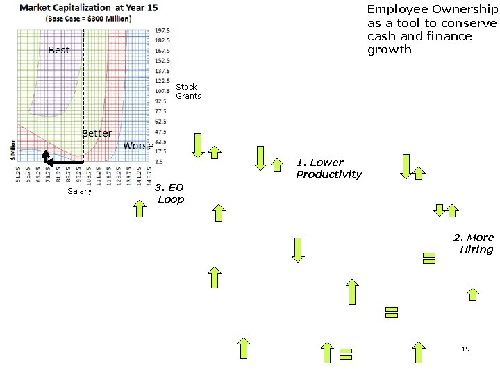 Employee Ownership as a tool to conserve cash and finance growth Stock Grants 1.