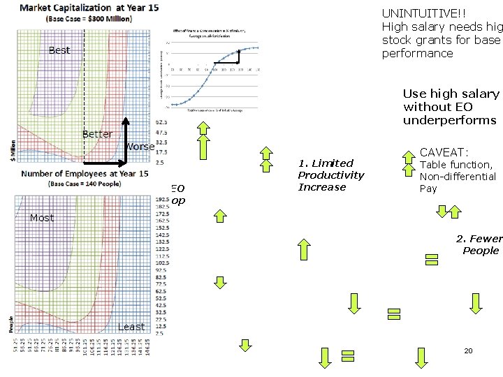 UNINTUITIVE!! High salary needs hig stock grants for base performance Stock Grants 3. EO