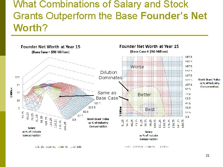 What Combinations of Salary and Stock Grants Outperform the Base Founder’s Net Worth? Worse