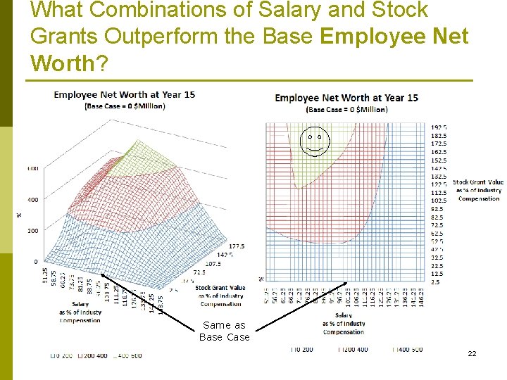 What Combinations of Salary and Stock Grants Outperform the Base Employee Net Worth? Same