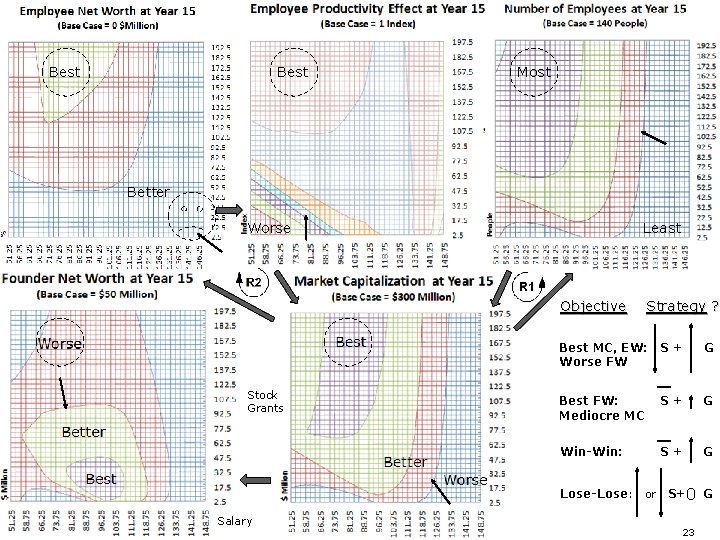 Best Most Better Worse Least Objective Stock Grants Strategy ? Best MC, EW: Worse