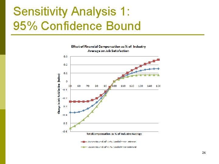 Sensitivity Analysis 1: 95% Confidence Bound 26 