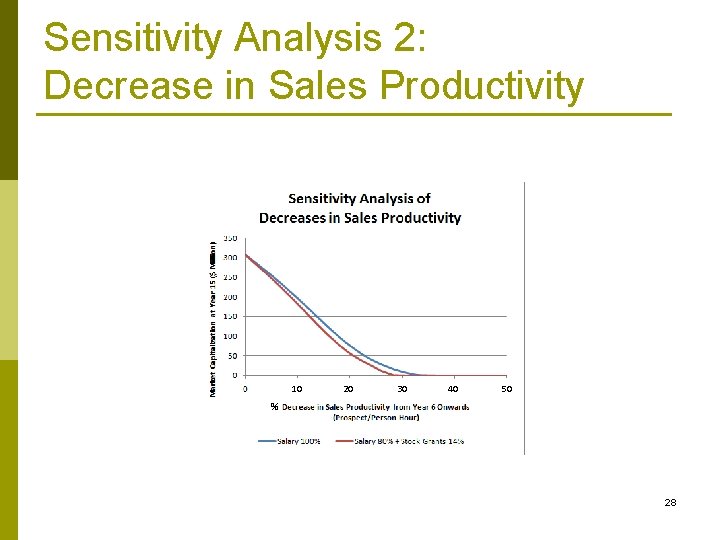 Sensitivity Analysis 2: Decrease in Sales Productivity 10 20 30 40 50 % 28
