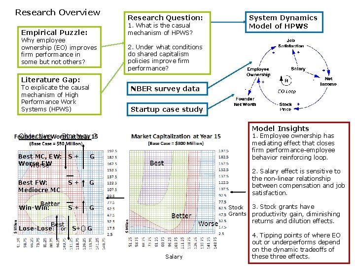 Research Overview Research Question: System Dynamics Model of HPWS 1. What is the casual