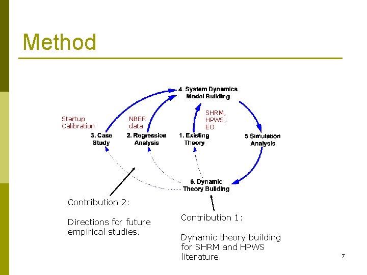 Method Startup Calibration NBER data SHRM, HPWS, EO Contribution 2: Directions for future empirical