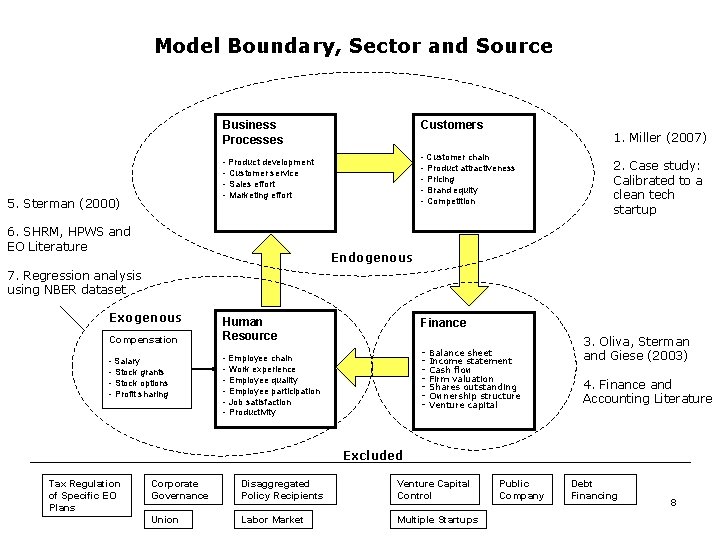 Model Boundary, Sector and Source Business Processes Customers - Customer chain - Product development