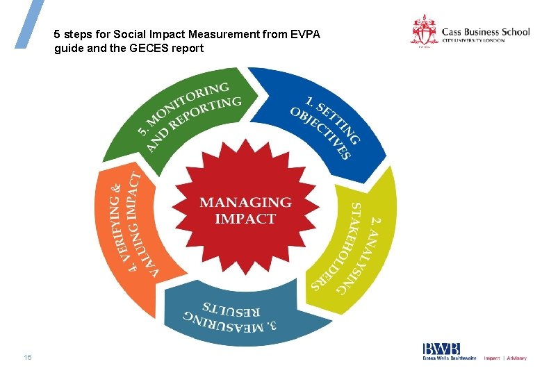 5 steps for Social Impact Measurement from EVPA guide and the GECES report 16