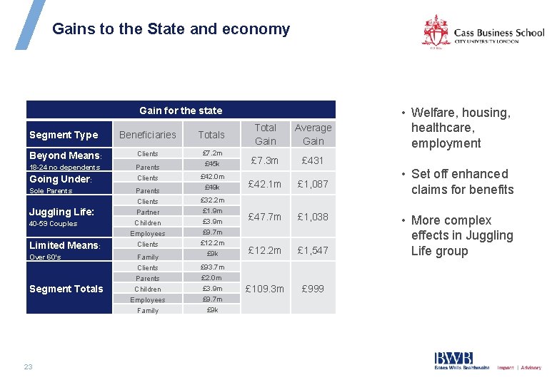 Gains to the State and economy Gain for the state Beneficiaries Total Gain Average