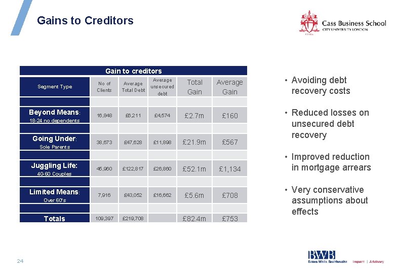 Gains to Creditors Gain to creditors Segment Type Beyond Means: 18 -24 no dependents