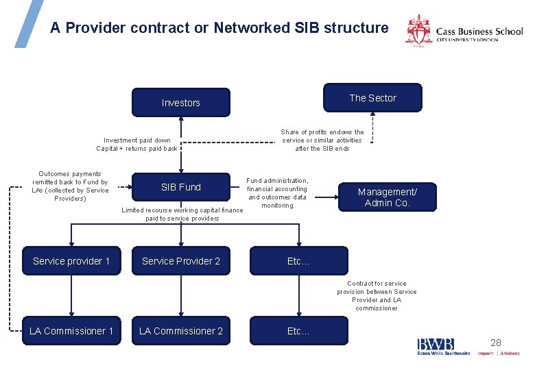 A Provider contract or Networked SIB structure The Sector Investors Investment paid down Capital