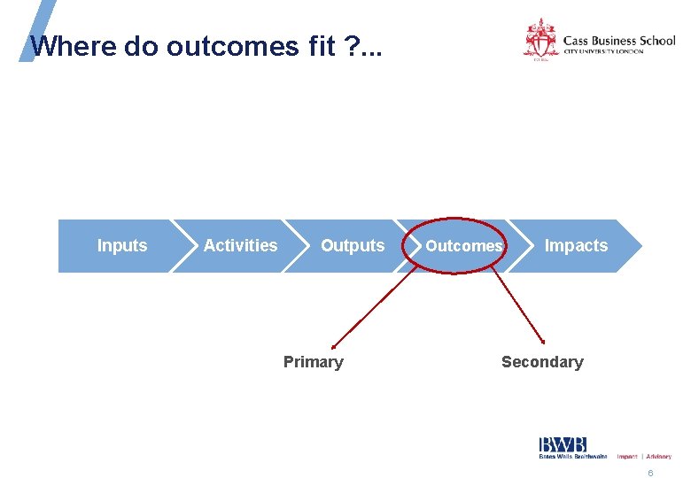 Where do outcomes fit ? . . . Inputs Activities Outputs Primary Outcomes Impacts