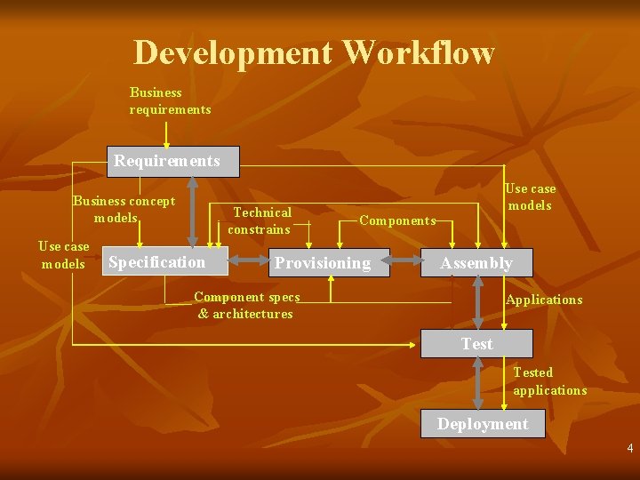 Development Workflow Business requirements Requirements Business concept models Use case models Technical constrains Specification